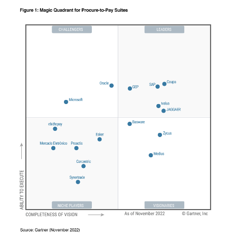 Esker recognized in the 2022 Gartner Magic Quadrant for Procure-to-Pay ...